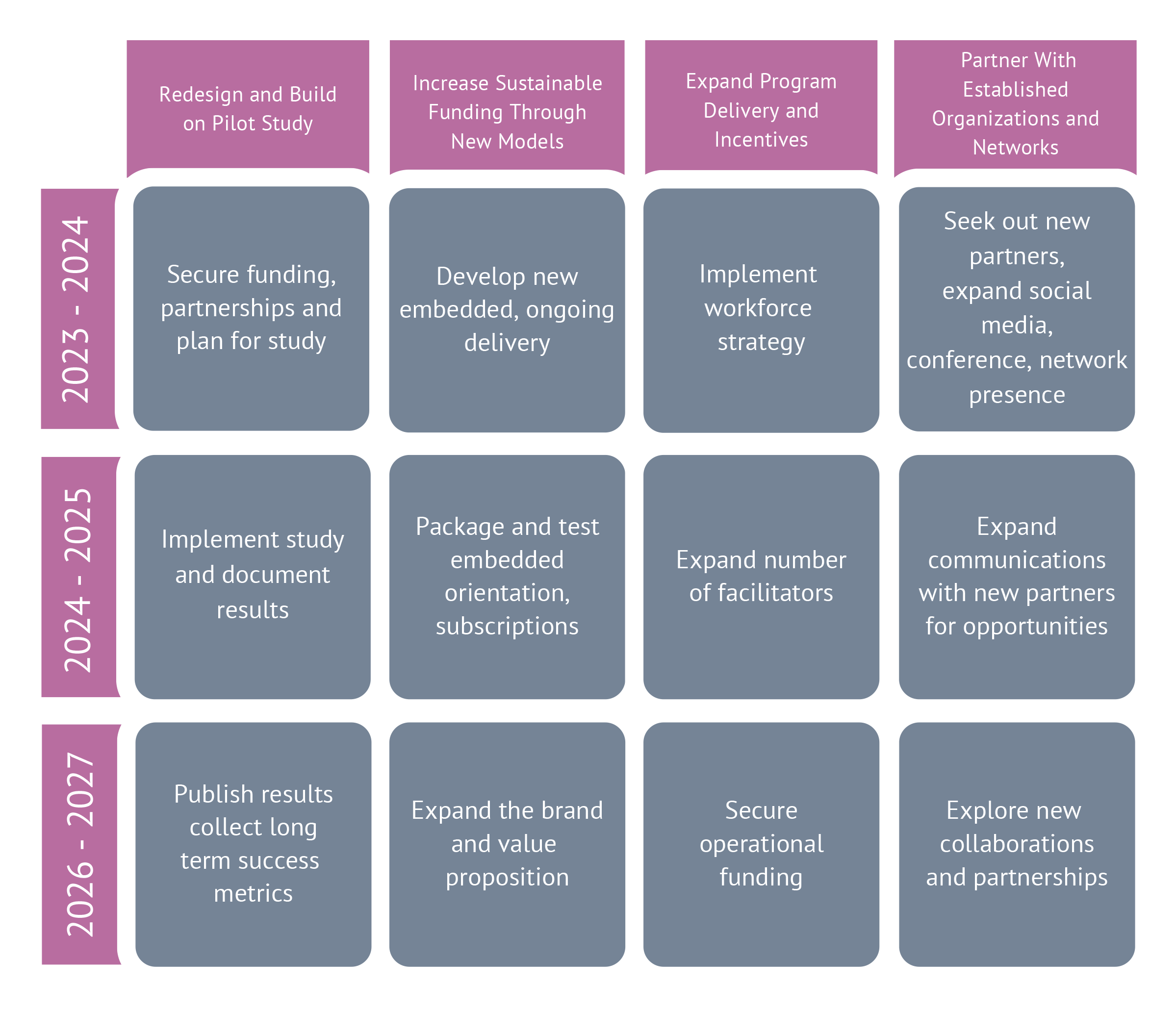 SLM Strategic Plan 2023 - 2027 Graph